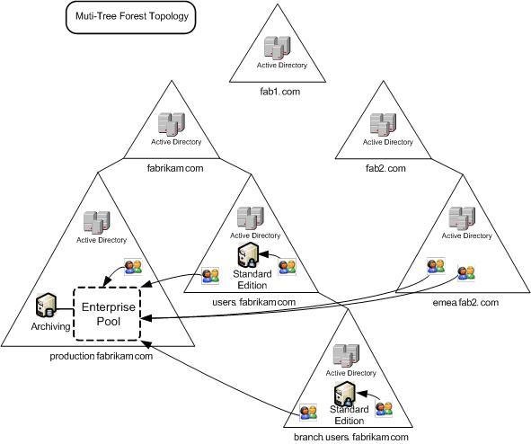 Active directory хозяин схемы