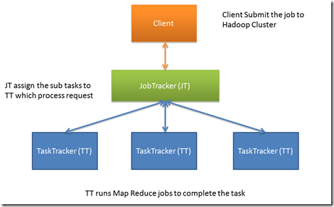 Task queue js. Hadoop fsimage example. Celery task queue. JOBTRACKER.